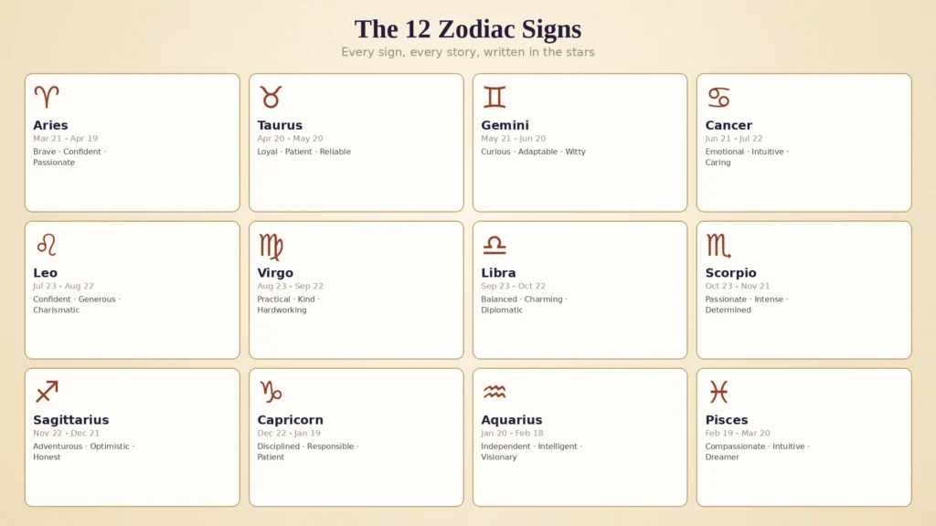 chart listing all 12 zodiac signs with dates and personality traits.